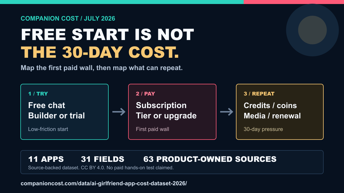 Shareable Companion Cost diagram showing free start, first paid wall, and repeat 30-day cost across the 11-app dataset