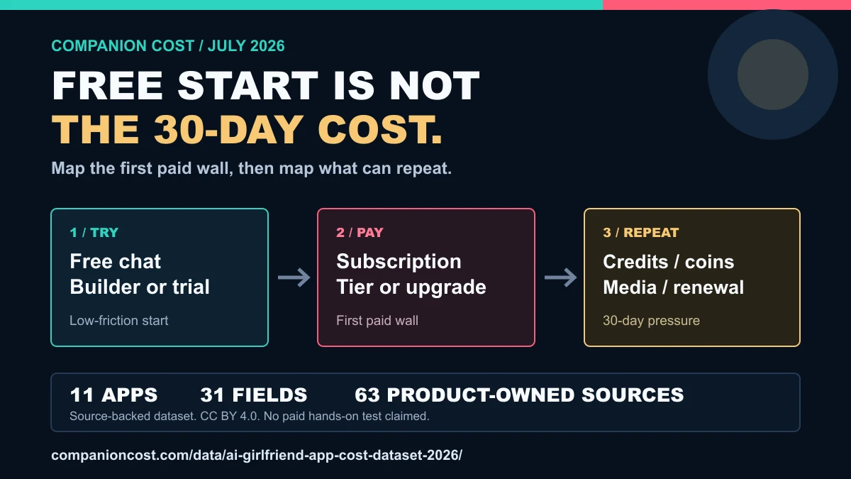 Free start versus 30-day cost illustrative SFW card preview